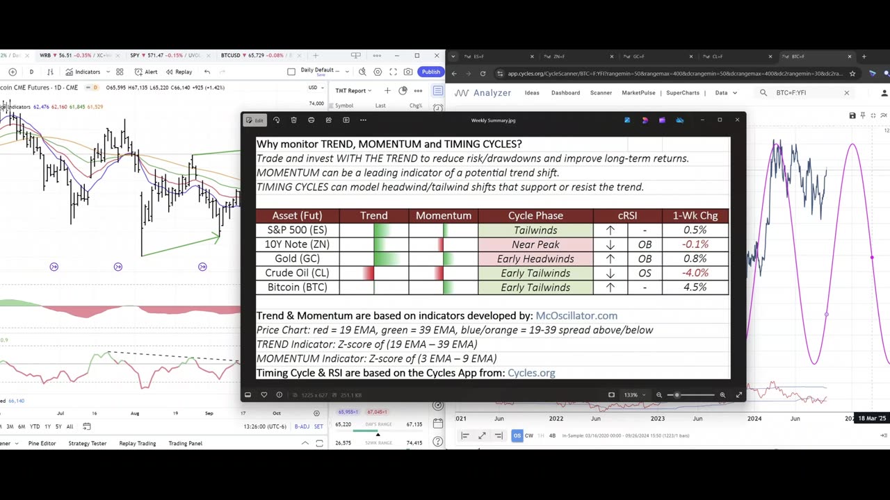 TMT Weekend Update: Stocks, Gold and BTC Grinding Higher