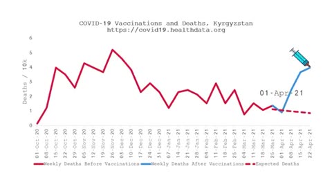Impact of COVID JABS on Mortality