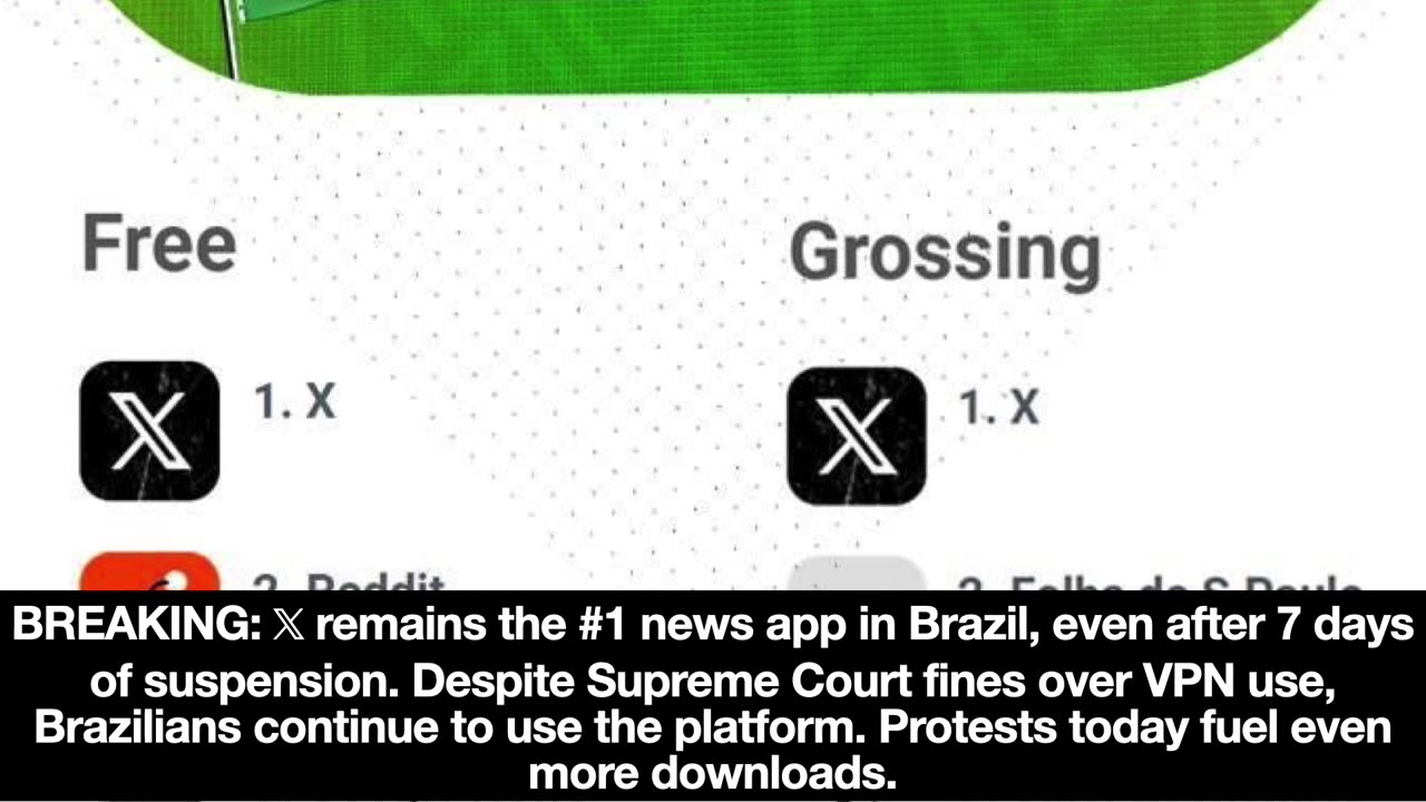 BREAKING- 𝕏 remains the #1 news app in Brazil, even after 7 days of suspension.