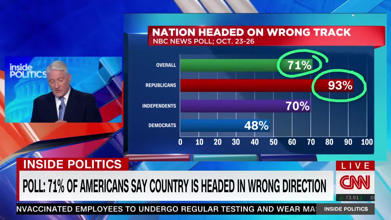 71% of Americans Say … Wrong Track