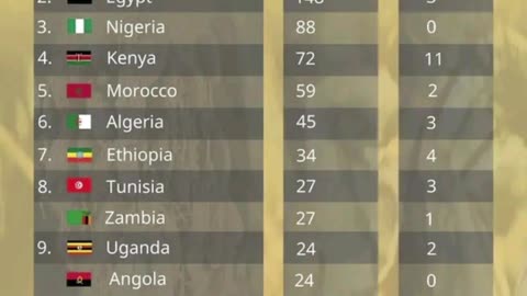 African countries with no medal at the Olympics