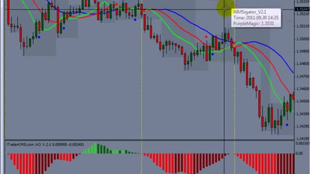 2011-2021 Still The Best Forex Indicators and How to Use Them?