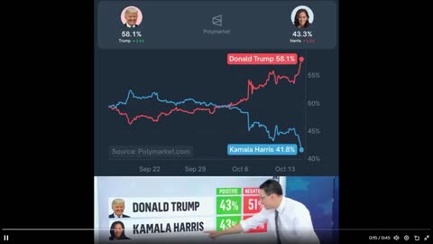 TIN MỚI NHẤT: Donald Trump lần đầu tiên giành được 58% phiếu bầu trước Harris trên nền tảng cá cược