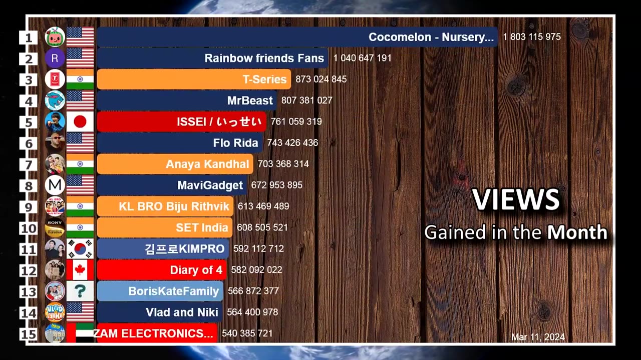 Fastest Growing YouTube Channels in March 2024 (Subs & Views)