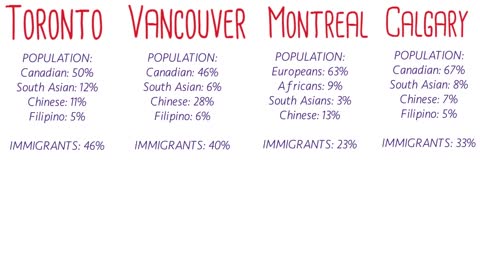 Which city is the best to live in: Toronto, Vancouver, Montreal, or Calgary?