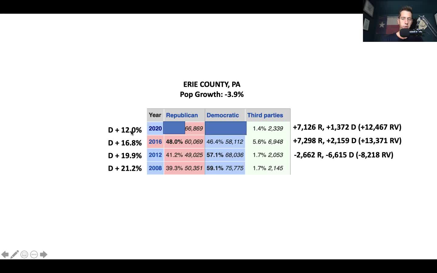 Seth Keshel Highlights Obvious Election Fraud In Erie County, PA