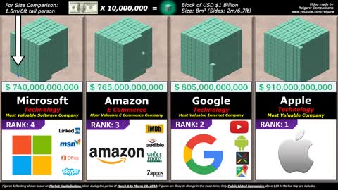 Richest Company Comparison.