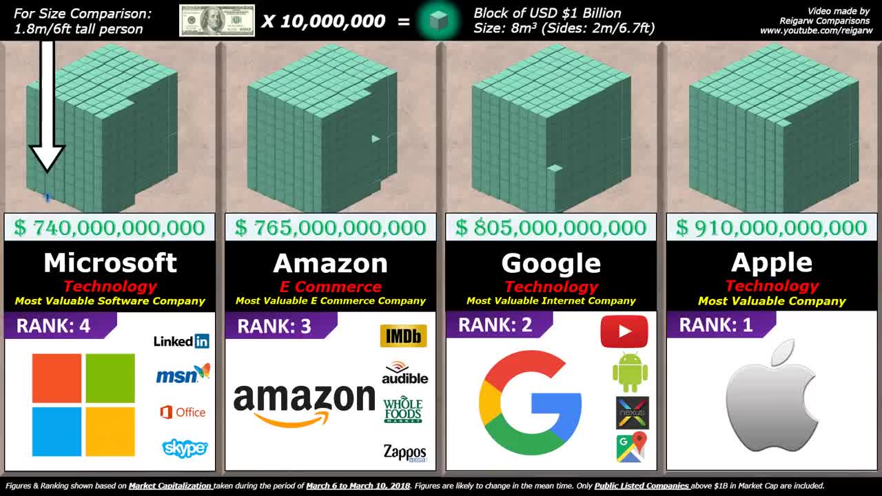 Richest Company Comparison.