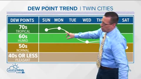 WEATHER: High heat & humidity Sunday & Monday