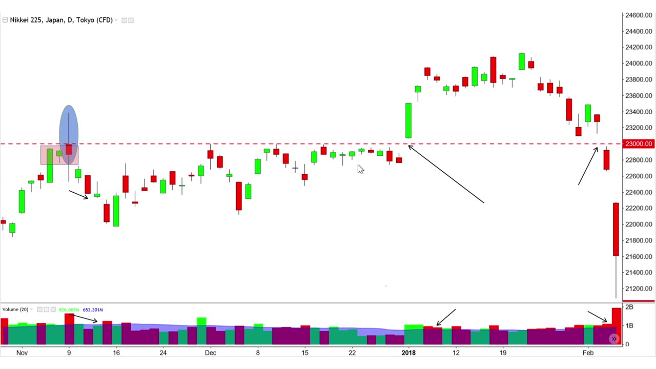 Practice Candlestick Chart Patterns: Case Study Example Nikkei