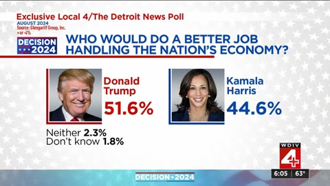 New results show where Michigan voters stand in Trump-Harris presidential race