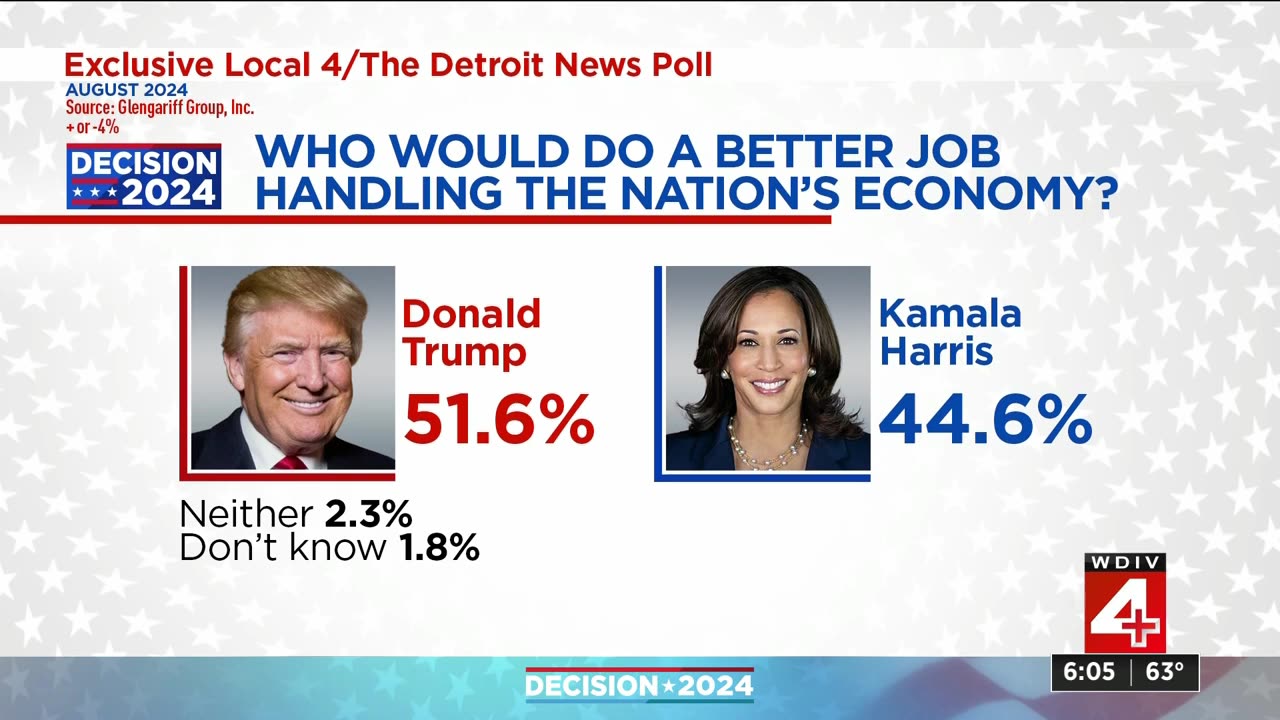 New results show where Michigan voters stand in Trump-Harris presidential race