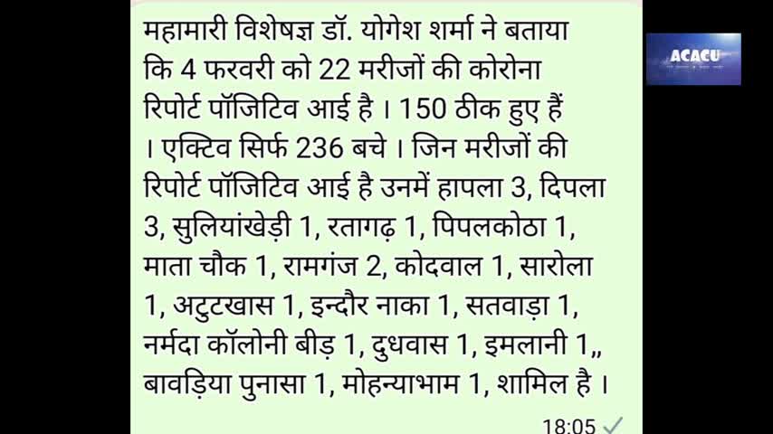 Khandwa- आज सिर्फ 22 नए पॉजीटिव,150 रिकवर भी हुए,अब जिले में सिर्फ 232 एक्टिव