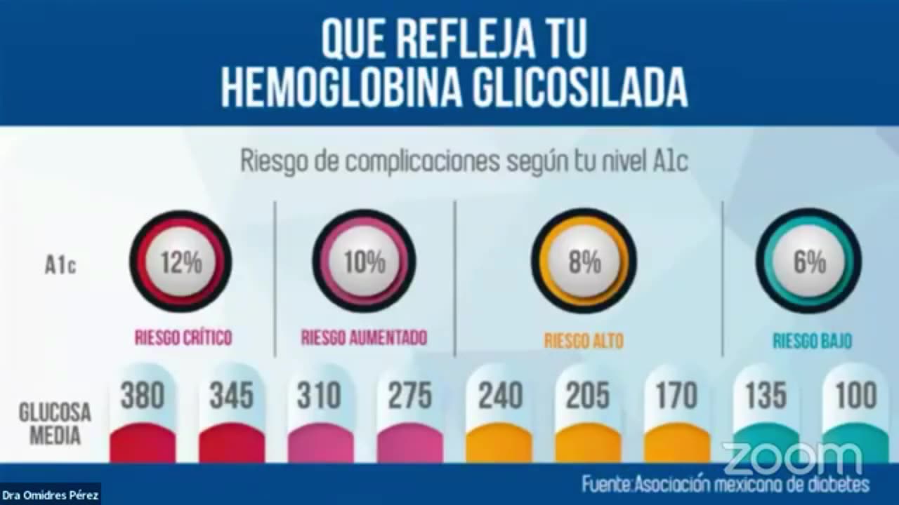 Diabetes y Estrés Oxidativo - Dra Omidres - Claudia Rodriguez - Immunocal