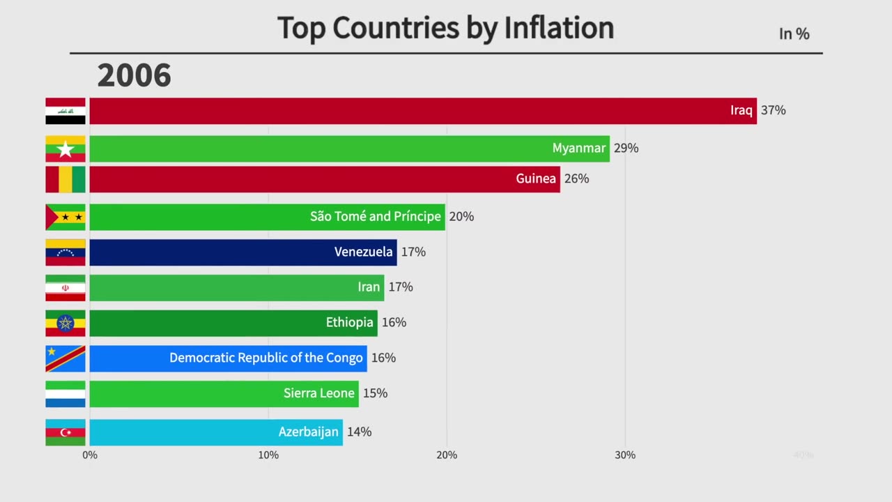 Top 10 Countries by Inflation Rate (1980-2020)