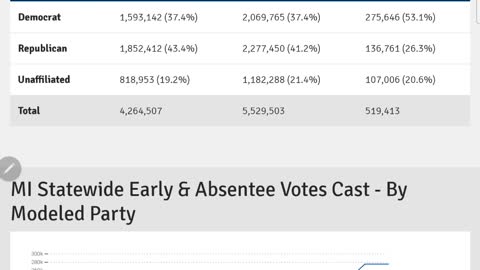 Democrats are losing badly early votes down 73% gop surges