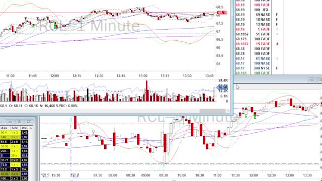 Day Trade Recap - 12.2.21 $BA $RCL $ESTC