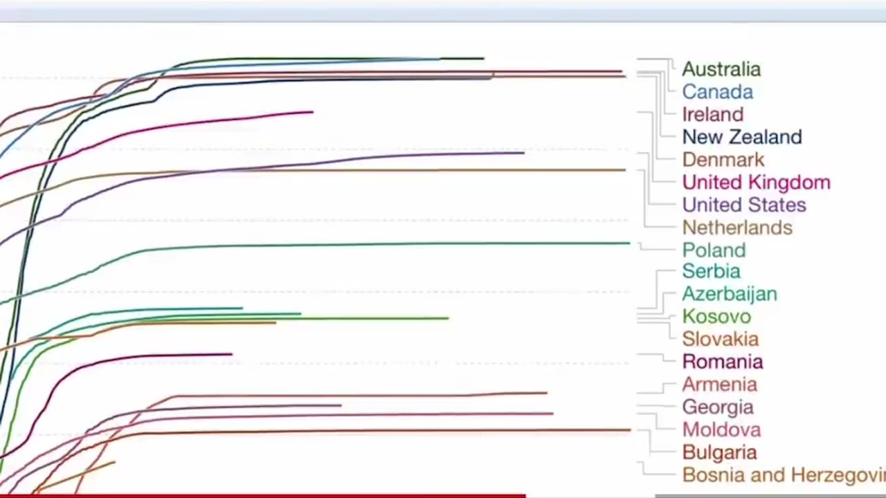 Highly vaccinated countries=HIGH excess deaths, lower vaccinated countries=LOW excess deaths (CLIP)