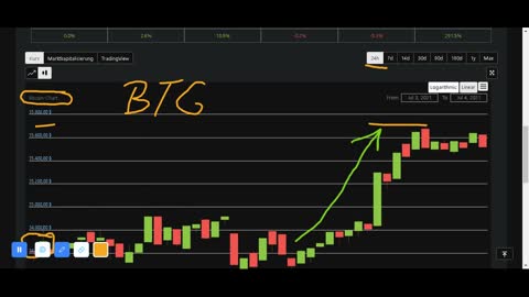 Bitcoin Analysis 07/04/2021