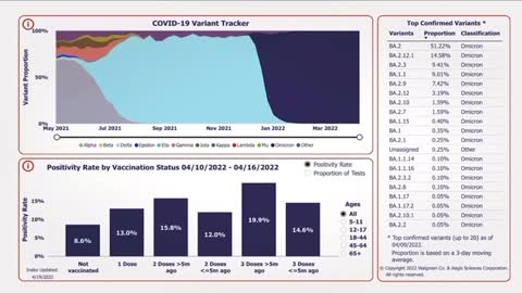 Walgreens COVID-19 Testing Data Shows the Vaccinated are More Likely to Test Positive