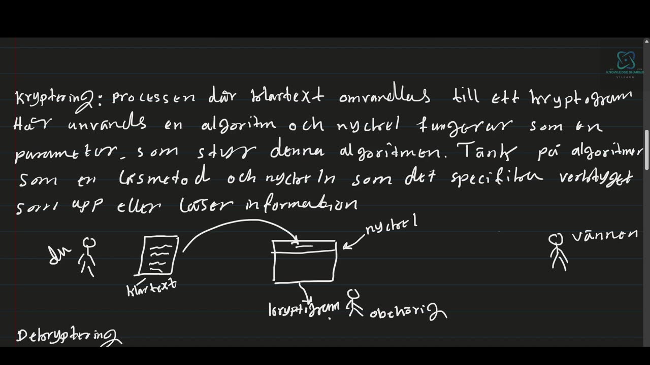 Grundläggande begrepp inom kryptologi