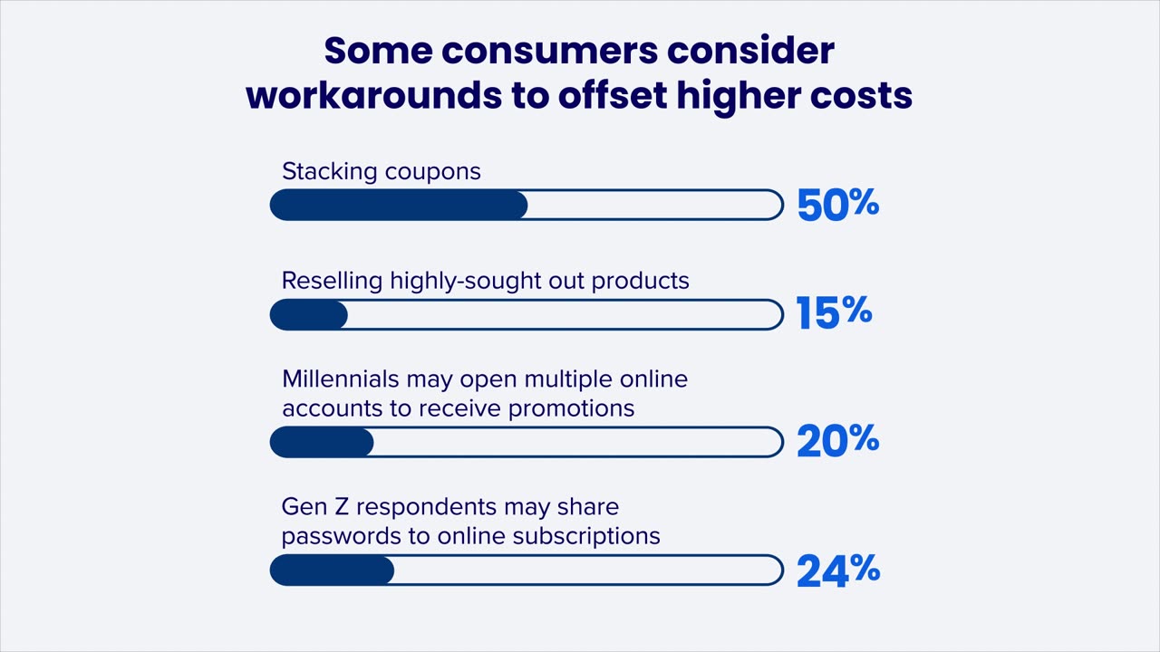 How are U.S. consumers addressing the changes in their cost of living?