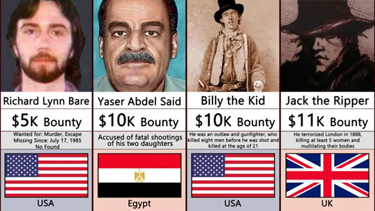 Most Wanted People In History