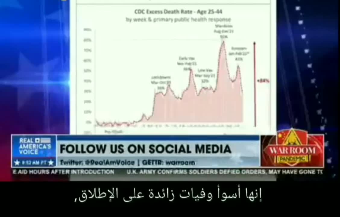 CDC ارتفاع نسبة الوفيات في الفئة العمرية 24_45حسب