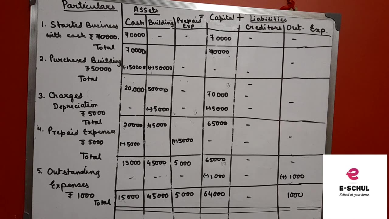 Accounting Equation- Solved Example