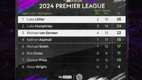Michael van Gerwen claims fourth nightly win and ends Luke Littler's winning streak in Birmingham