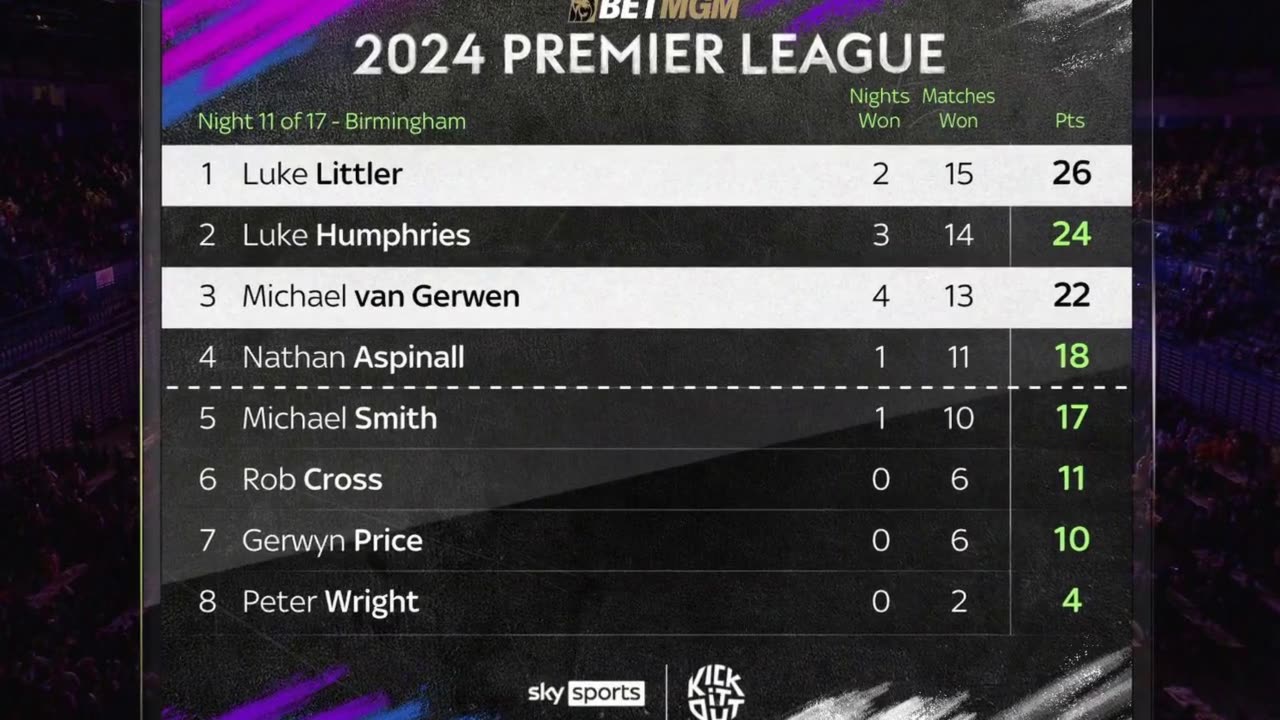 Michael van Gerwen claims fourth nightly win and ends Luke Littler's winning streak in Birmingham