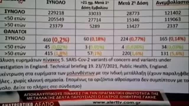 ΙΑΤΡΟΣ ΓΑΚΗΣ ''0.14% η θνητότητα σε ανεμβολίαστους αλλά 0.77% σε εμβολιασμένους''