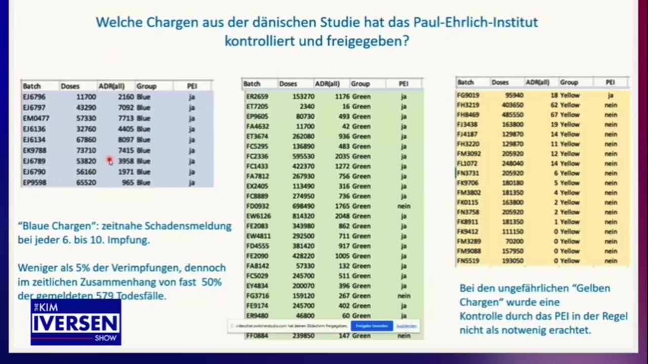 Kim Iversen - Danish Study - 1 in 3 Pfizer shots a placebo.