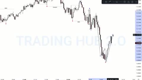 Part 1 | Trend Identification | BOS | CHoCH | TRADING HUB 2.O