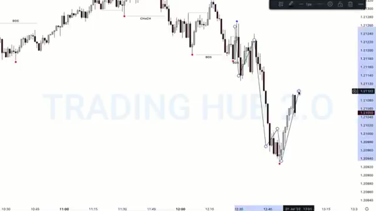 Part 1 | Trend Identification | BOS | CHoCH | TRADING HUB 2.O