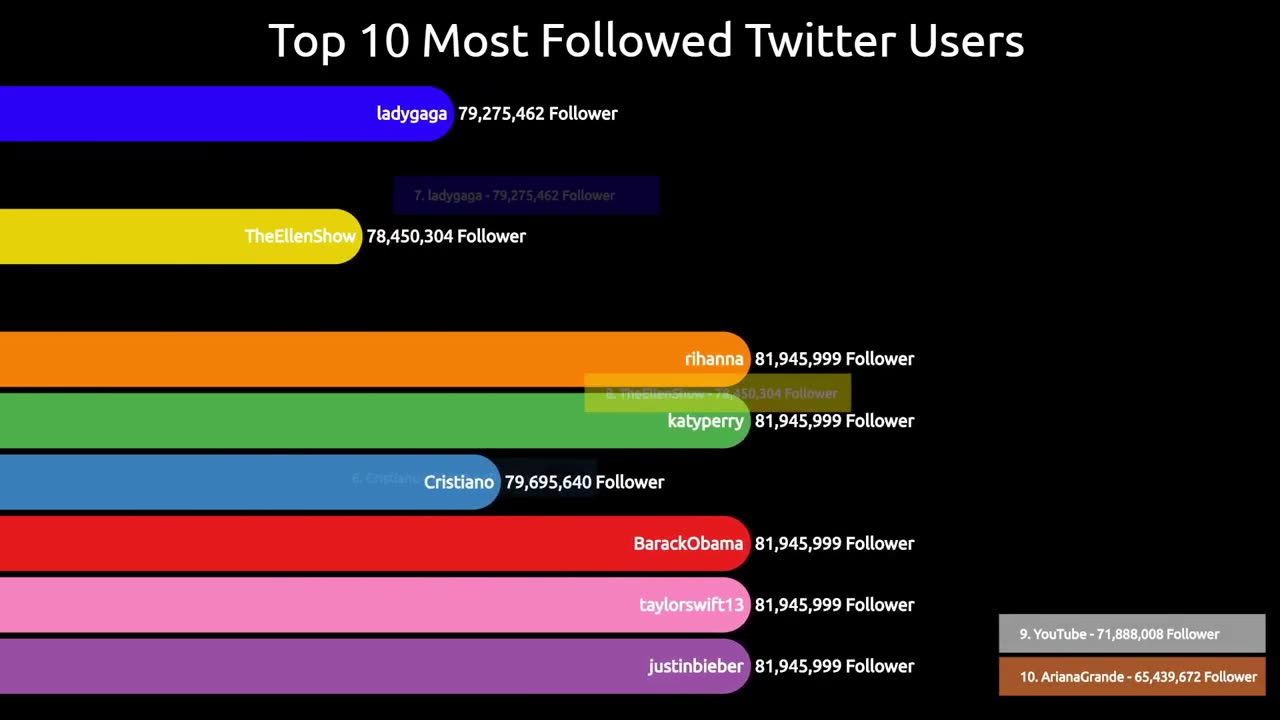 Twitter world records | Comparison