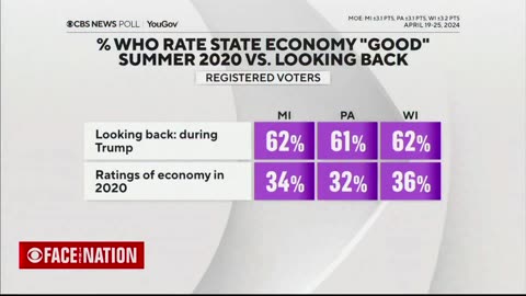 USA: CBS POLL: Most swing state voters say finances have gotten WORSE under Biden!