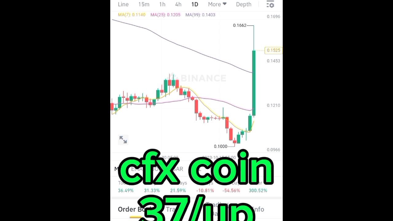 Cfx coinBTC coin cfx coin Etherum coin Cryptocurrency cryptonews song Rubbani bnb coin short video reel #cfx