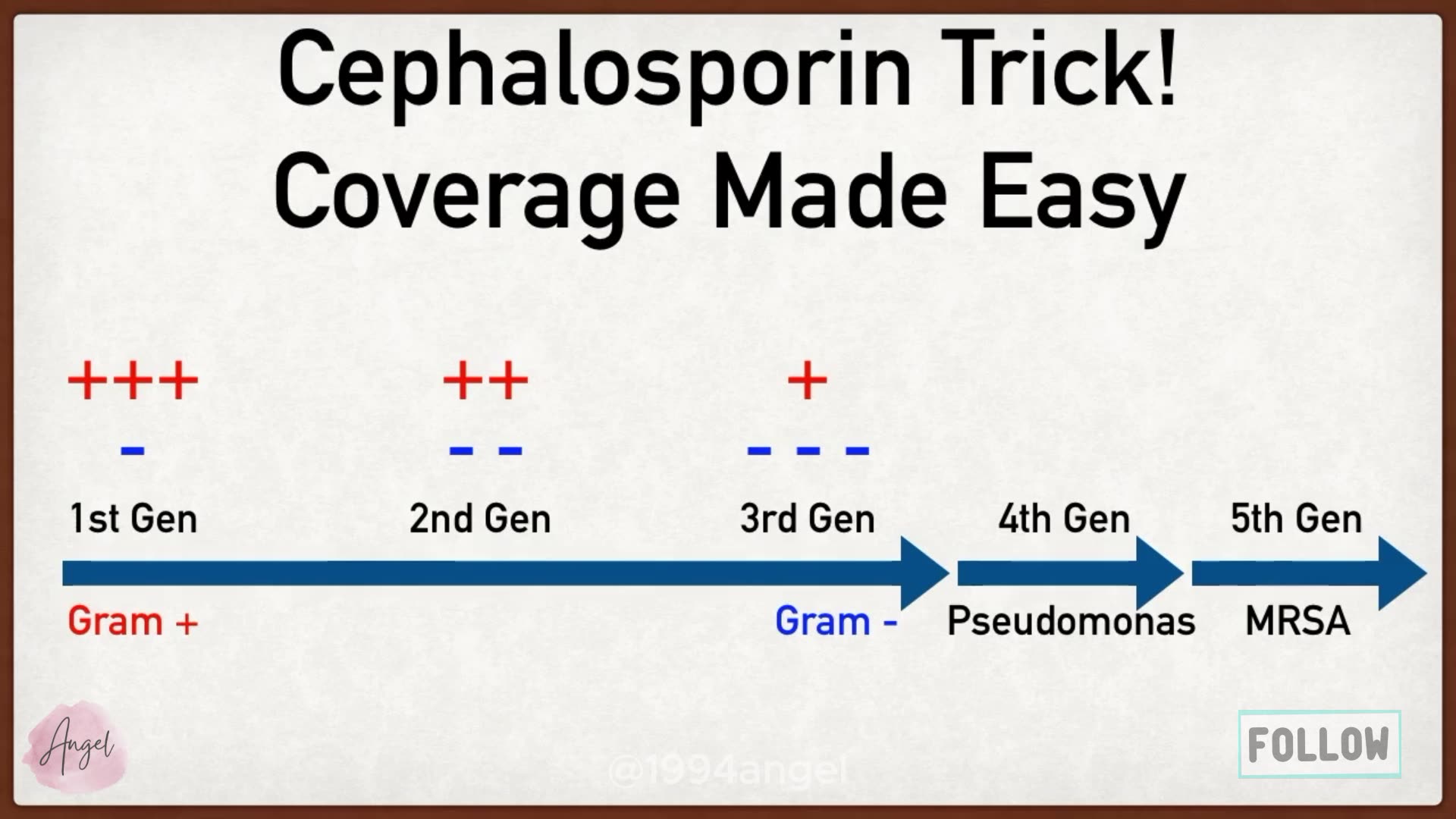 Cephalosporin Antibiotic Generations and Pharmacology [Made Easy