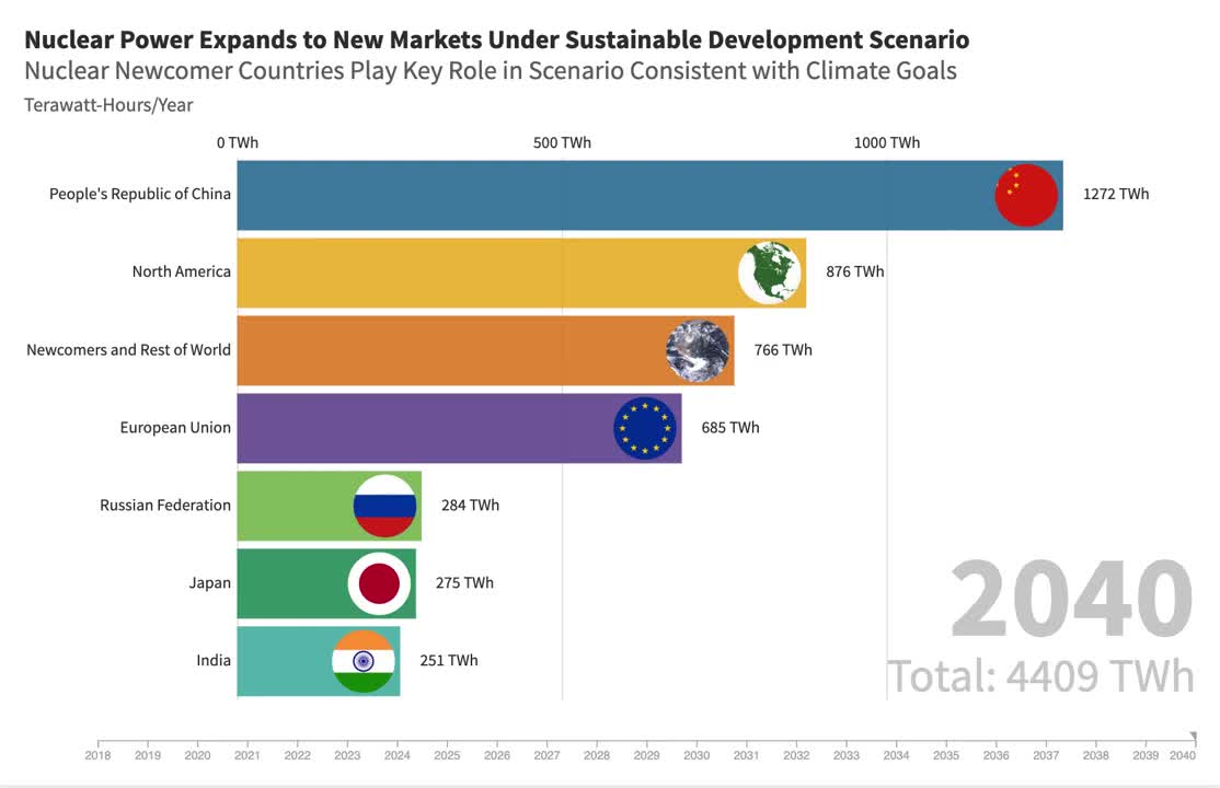 IAEA Data Animation: Meeting Climate Goals as Countries Embark on Nuclear Power