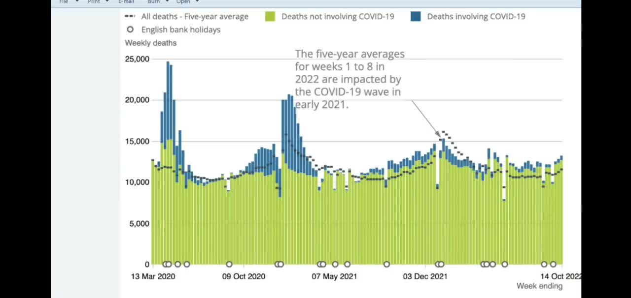 For the weekend of October 14th, the registered number of deaths in the UK was 14.9% above the five-year average. "Now, why isn't this being talked about?" asked Dr. John Campbell.