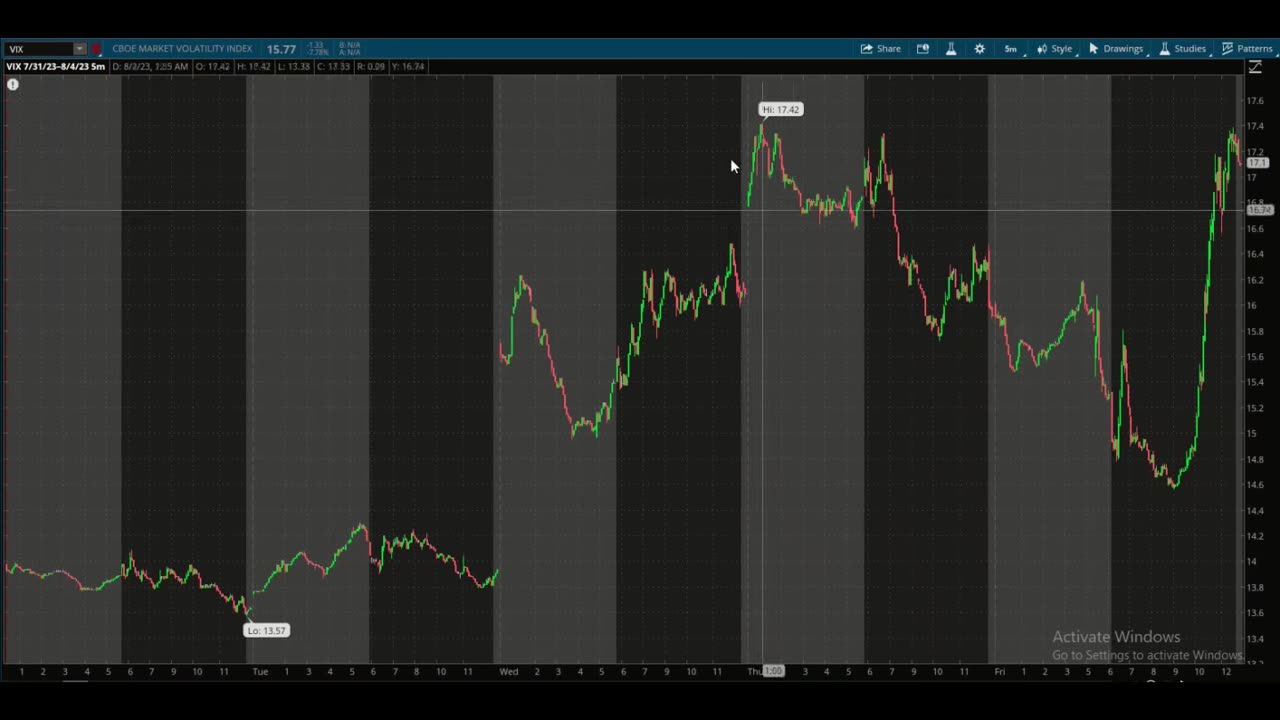 This Week @MidwayTrades for the Week Ending August 4, 2023: Profiting From a Volatile Week