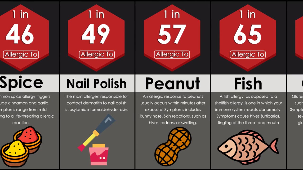 Probability Comparision Allergy of some kind