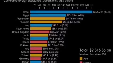 If you really want to cut government spending: End ALL foreign aid!