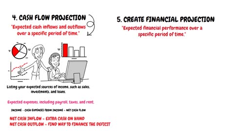 How to Write Financial plan and Projection in Your Business Plan - Part 7 - Business Plan course