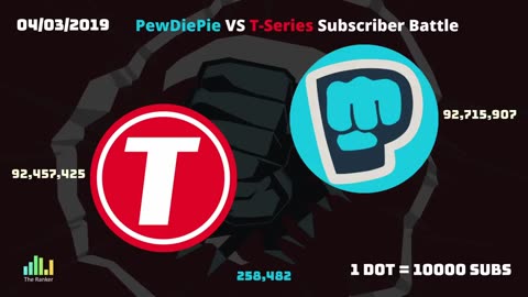 PewDiePie Vs T-series | Comparison