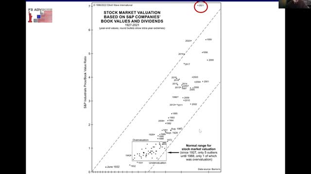 AAII - Fourth Turning - F3 Advisors