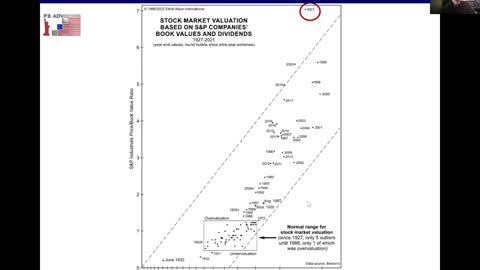 AAII - Fourth Turning - F3 Advisors