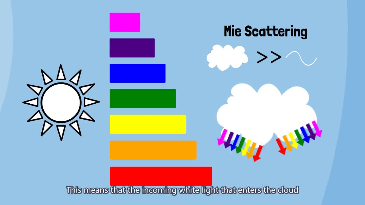 [Quick guide] Why are some clouds white and some clouds dark?