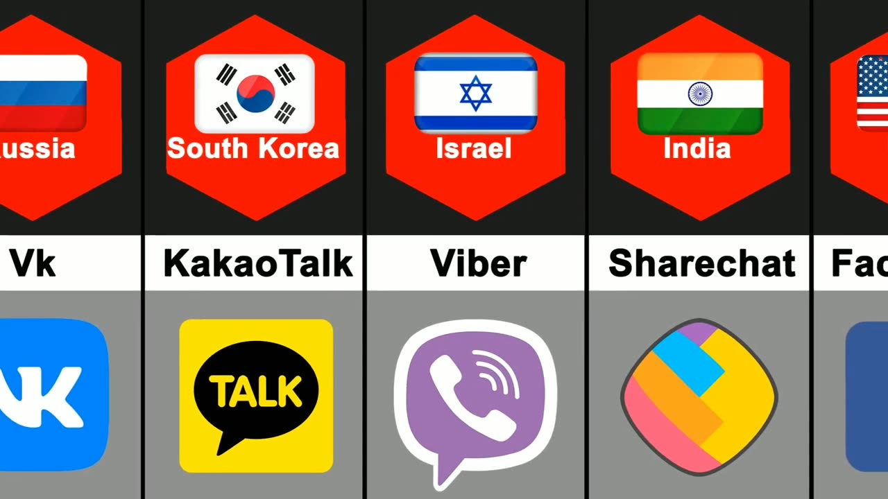 Social media from different countries